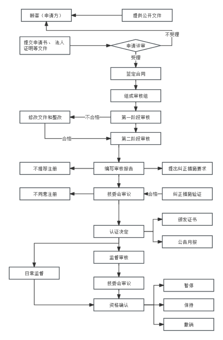 工作流程